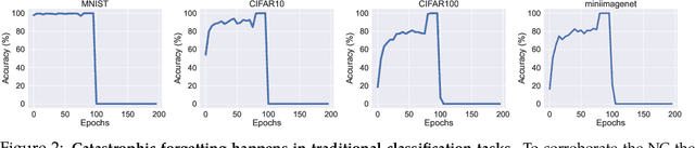 Figure 3 for Investigating the Catastrophic Forgetting in Multimodal Large Language Models