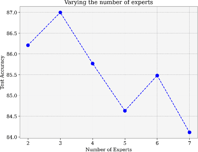Figure 2 for Mixture of Experts for Recognizing Depression from Interview and Reading Tasks