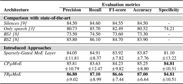 Figure 3 for Mixture of Experts for Recognizing Depression from Interview and Reading Tasks