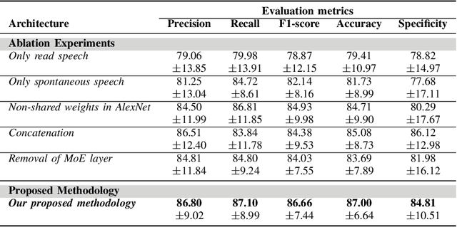 Figure 4 for Mixture of Experts for Recognizing Depression from Interview and Reading Tasks