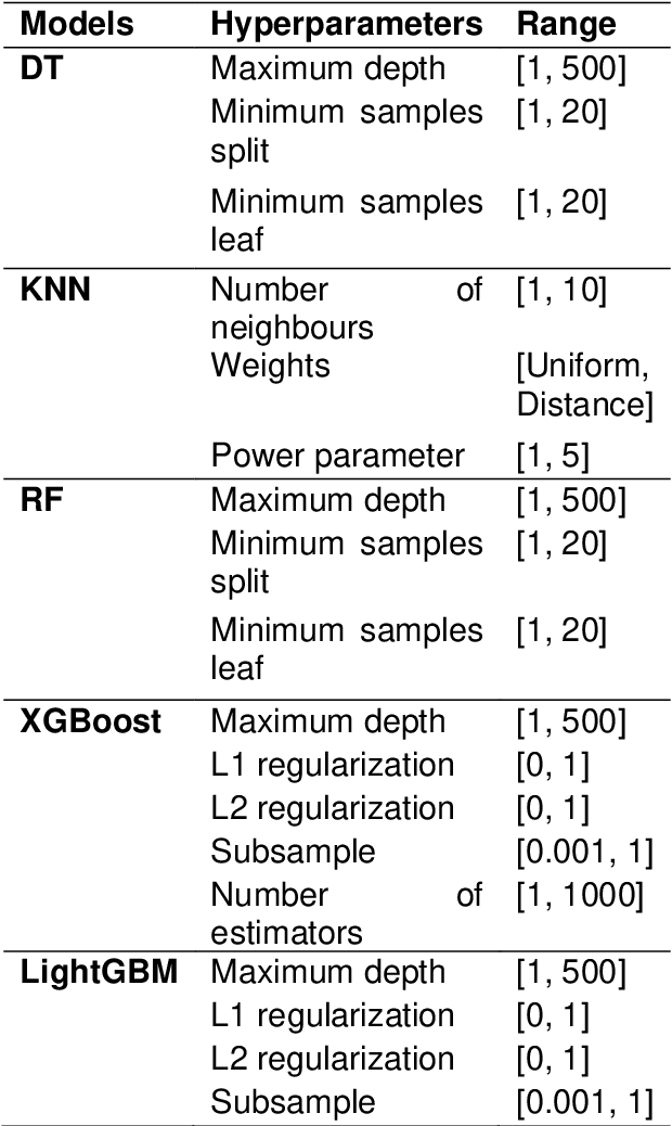 Figure 4 for Integrated BIM and Machine Learning System for Circularity Prediction of Construction Demolition Waste