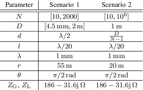 Figure 4 for Asymptotic Analysis of Near-Field Coupling in Massive MISO and Massive SIMO Systems