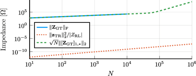 Figure 3 for Asymptotic Analysis of Near-Field Coupling in Massive MISO and Massive SIMO Systems