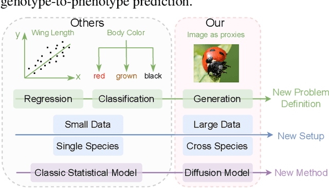 Figure 1 for G2PDiffusion: Genotype-to-Phenotype Prediction with Diffusion Models