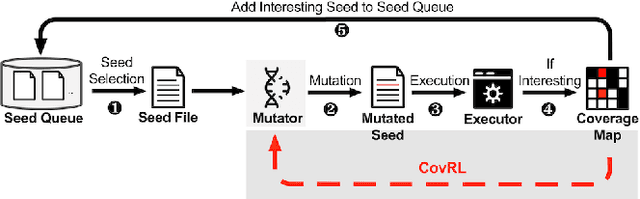 Figure 1 for CovRL: Fuzzing JavaScript Engines with Coverage-Guided Reinforcement Learning for LLM-based Mutation