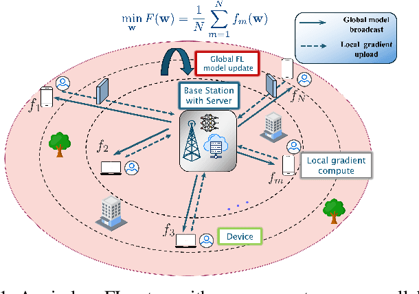 Figure 1 for Biased Federated Learning under Wireless Heterogeneity