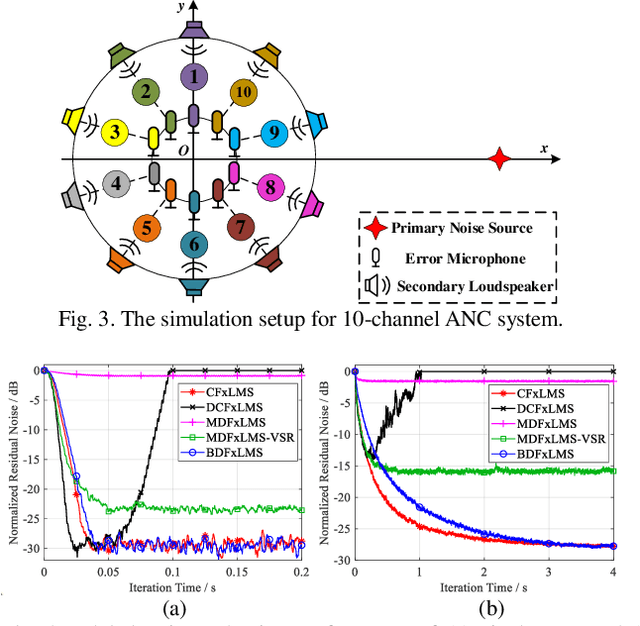 Figure 3 for Distributed Active Noise Control System Based on a Block Diffusion FxLMS Algorithm with Bidirectional Communication