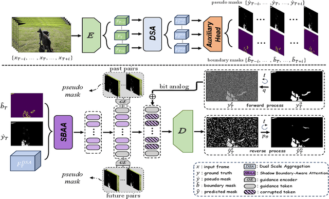 Figure 1 for Timeline and Boundary Guided Diffusion Network for Video Shadow Detection