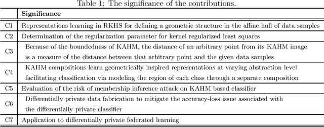 Figure 2 for Kernel Affine Hull Machines for Differentially Private Learning