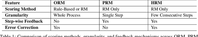 Figure 1 for Towards Hierarchical Multi-Step Reward Models for Enhanced Reasoning in Large Language Models