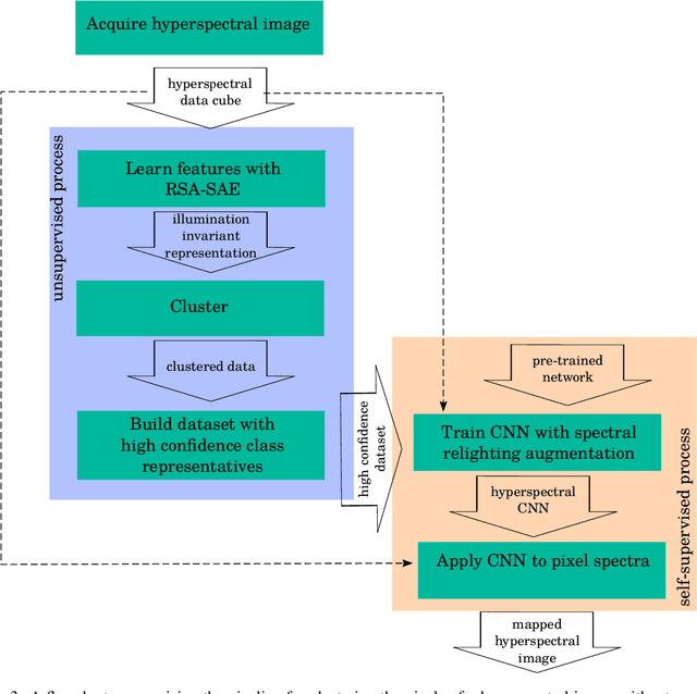 Figure 4 for Unsupervised ore/waste classification on open-cut mine faces using close-range hyperspectral data