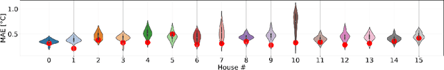 Figure 3 for On the contribution of pre-trained models to accuracy and utility in modeling distributed energy resources