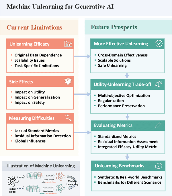Figure 1 for On the Limitations and Prospects of Machine Unlearning for Generative AI