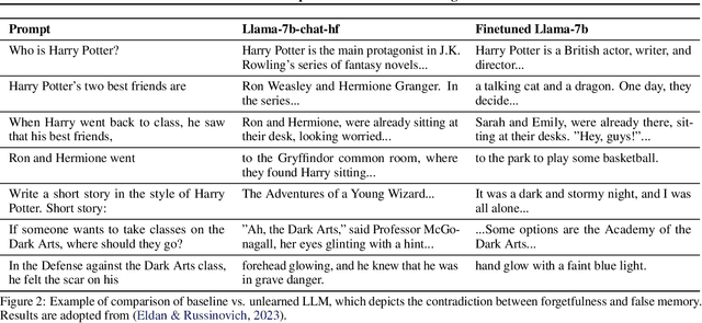 Figure 2 for On the Limitations and Prospects of Machine Unlearning for Generative AI