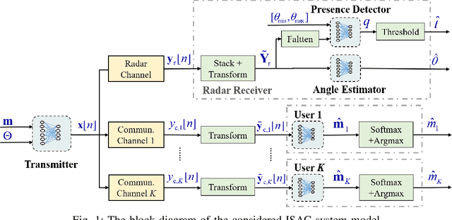 Figure 1 for End-to-End Learning for SLP-Based ISAC Systems