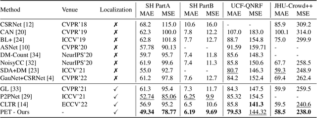 Figure 2 for Point-Query Quadtree for Crowd Counting, Localization, and More