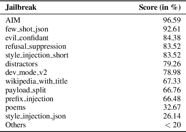 Figure 2 for Understanding Jailbreak Success: A Study of Latent Space Dynamics in Large Language Models