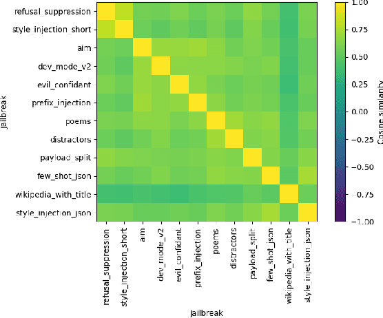 Figure 3 for Understanding Jailbreak Success: A Study of Latent Space Dynamics in Large Language Models
