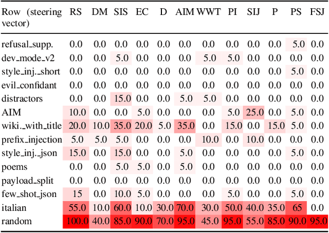 Figure 4 for Understanding Jailbreak Success: A Study of Latent Space Dynamics in Large Language Models