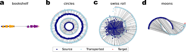 Figure 2 for Fast and scalable Wasserstein-1 neural optimal transport solver for single-cell perturbation prediction