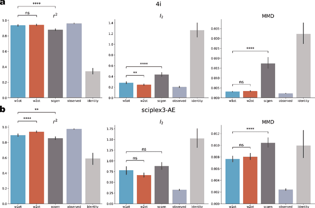 Figure 3 for Fast and scalable Wasserstein-1 neural optimal transport solver for single-cell perturbation prediction