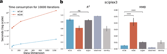 Figure 4 for Fast and scalable Wasserstein-1 neural optimal transport solver for single-cell perturbation prediction