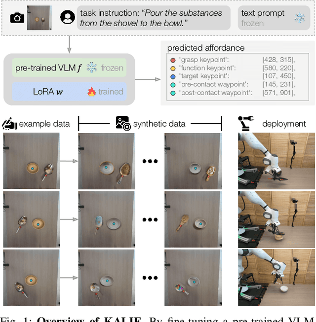 Figure 1 for KALIE: Fine-Tuning Vision-Language Models for Open-World Manipulation without Robot Data