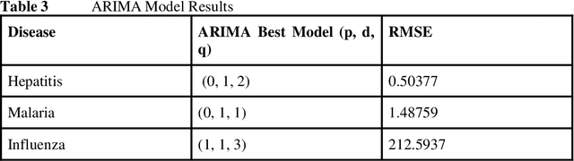 Figure 4 for Epidemic outbreak prediction using machine learning models