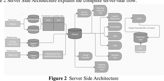 Figure 3 for Epidemic outbreak prediction using machine learning models