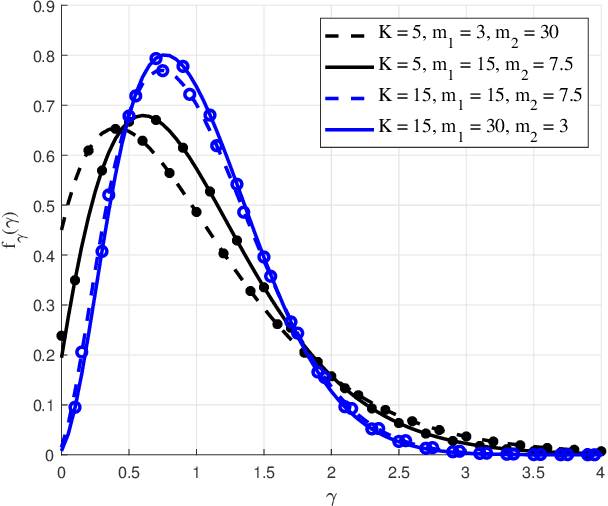 Figure 2 for A Tractable Statistical Representation of IFTR Fading with Applications