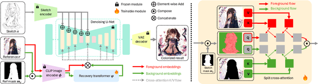 Figure 4 for Image Referenced Sketch Colorization Based on Animation Creation Workflow