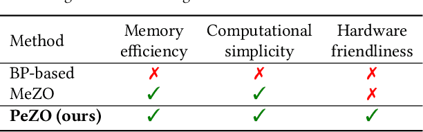 Figure 1 for Perturbation-efficient Zeroth-order Optimization for Hardware-friendly On-device Training