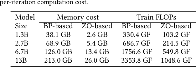 Figure 3 for Perturbation-efficient Zeroth-order Optimization for Hardware-friendly On-device Training