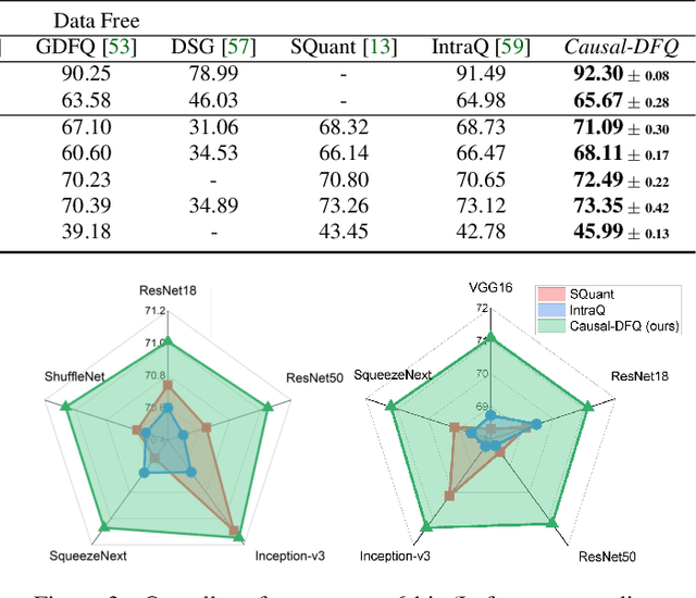 Figure 4 for Causal-DFQ: Causality Guided Data-free Network Quantization