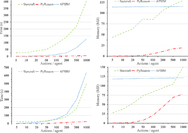 Figure 3 for Scalable Semantic Non-Markovian Simulation Proxy for Reinforcement Learning