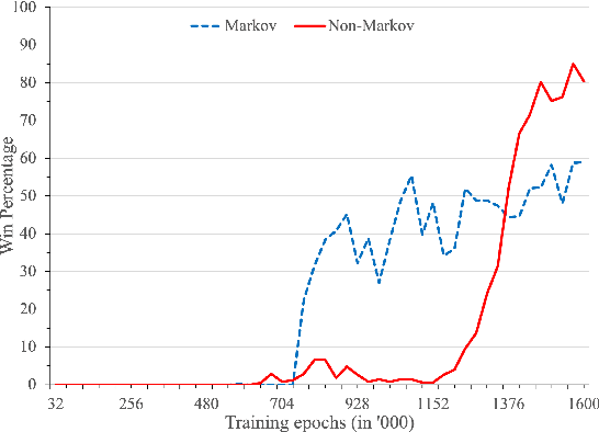 Figure 4 for Scalable Semantic Non-Markovian Simulation Proxy for Reinforcement Learning