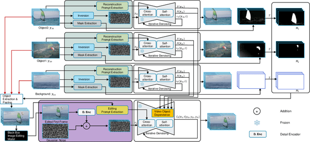 Figure 1 for MVOC: a training-free multiple video object composition method with diffusion models