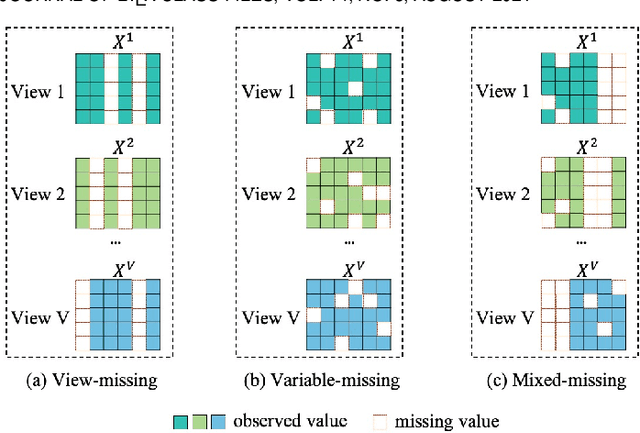 Figure 1 for Cross-view Joint Learning for Mixed-Missing Multi-view Unsupervised Feature Selection