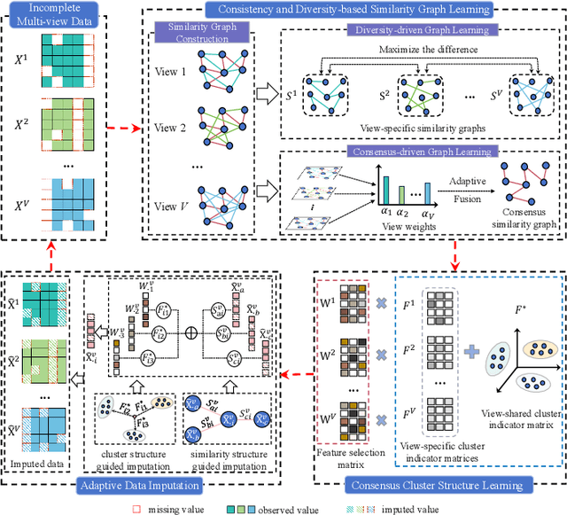 Figure 3 for Cross-view Joint Learning for Mixed-Missing Multi-view Unsupervised Feature Selection
