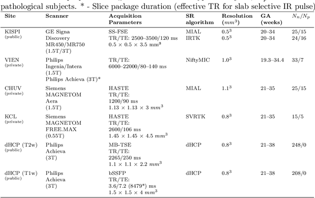 Figure 2 for Maximizing domain generalization in fetal brain tissue segmentation: the role of synthetic data generation, intensity clustering and real image fine-tuning