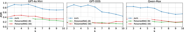 Figure 3 for Disabling Self-Correction in Retrieval-Augmented Generation via Stealthy Retriever Poisoning