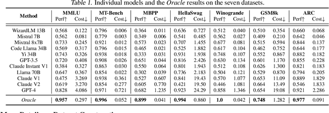 Figure 2 for RouterBench: A Benchmark for Multi-LLM Routing System