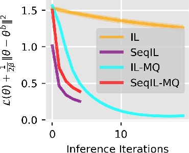Figure 2 for Understanding and Improving Optimization in Predictive Coding Networks
