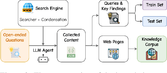Figure 3 for O$^2$-Searcher: A Searching-based Agent Model for Open-Domain Open-Ended Question Answering