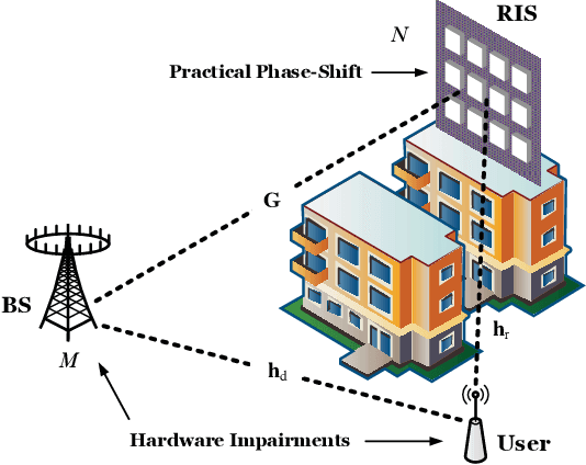Figure 1 for Passive Beamforming For Practical RIS-Assisted Communication Systems With Non-Ideal Hardware