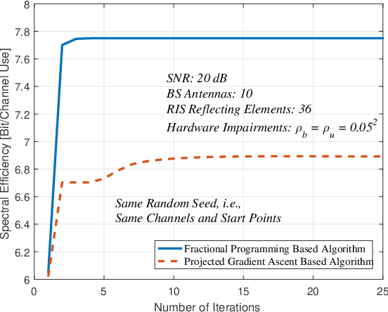 Figure 2 for Passive Beamforming For Practical RIS-Assisted Communication Systems With Non-Ideal Hardware