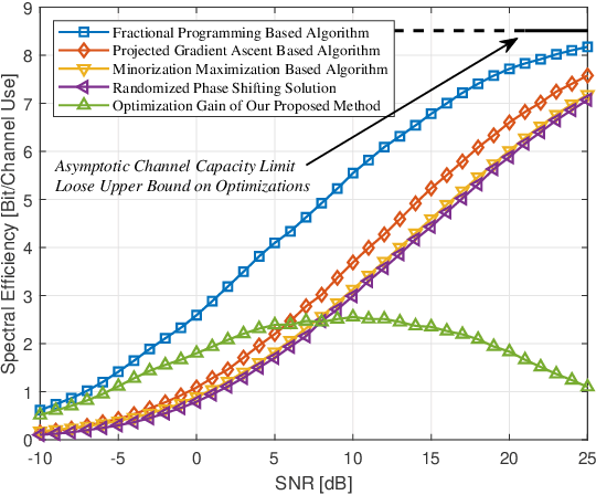 Figure 3 for Passive Beamforming For Practical RIS-Assisted Communication Systems With Non-Ideal Hardware