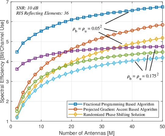 Figure 4 for Passive Beamforming For Practical RIS-Assisted Communication Systems With Non-Ideal Hardware