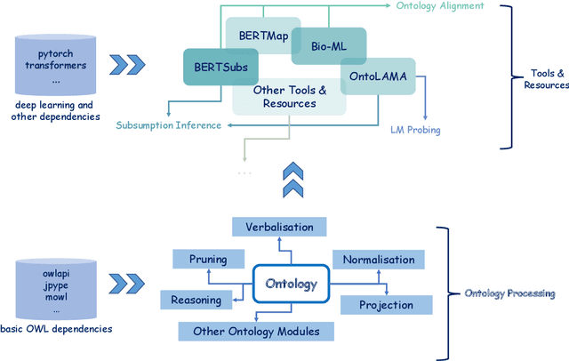 Figure 1 for DeepOnto: A Python Package for Ontology Engineering with Deep Learning
