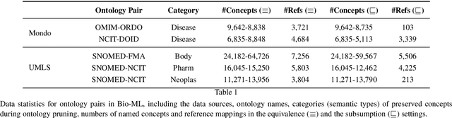 Figure 2 for DeepOnto: A Python Package for Ontology Engineering with Deep Learning